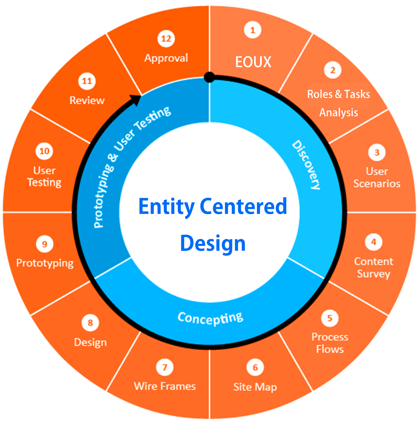 אפיון חווית משתמש למערכות מורכבות